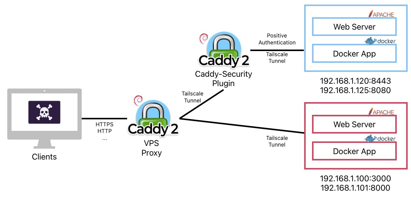 caddy_auth_architecture